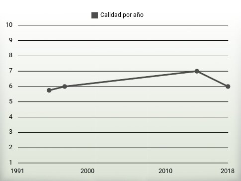 Calidad por año