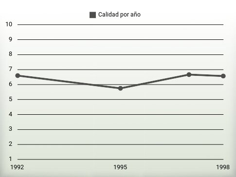 Calidad por año