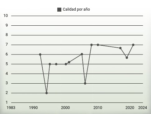 Calidad por año