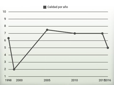 Calidad por año