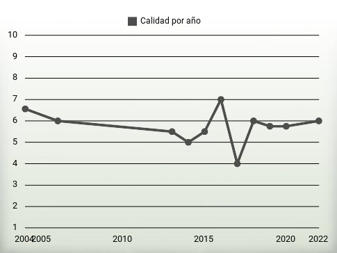 Calidad por año