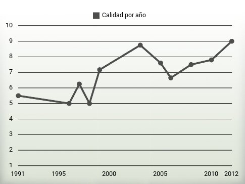 Calidad por año