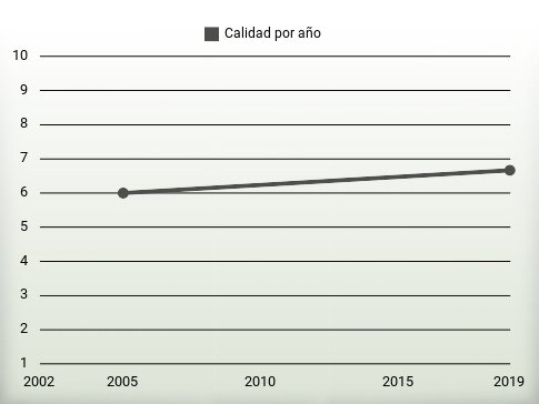 Calidad por año