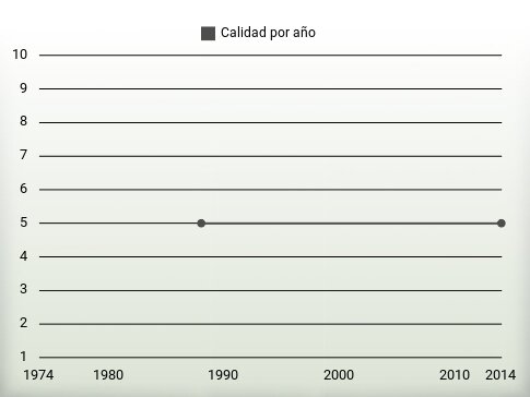 Calidad por año