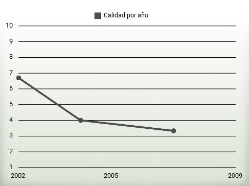 Calidad por año