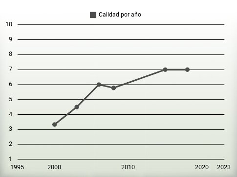 Calidad por año