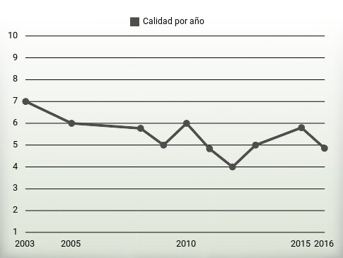 Calidad por año