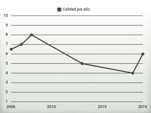 Calidad por año