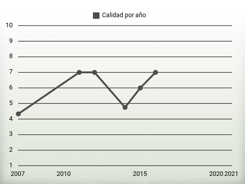 Calidad por año