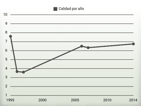 Calidad por año