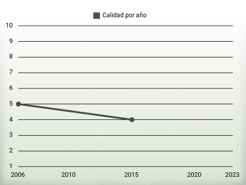 Calidad por año
