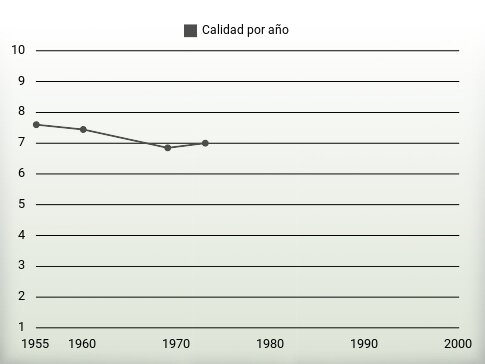 Calidad por año