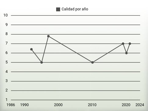 Calidad por año