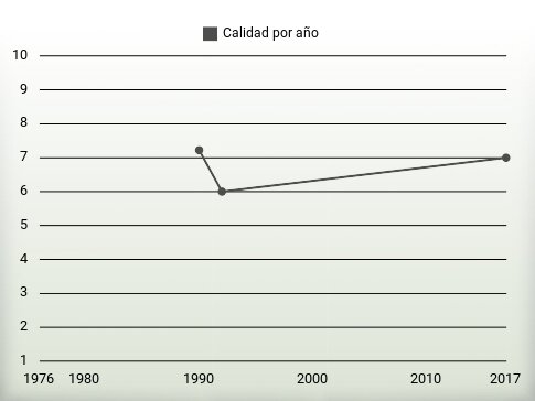 Calidad por año