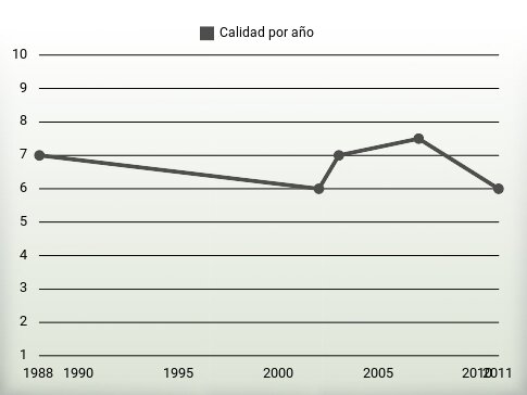 Calidad por año