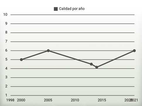 Calidad por año