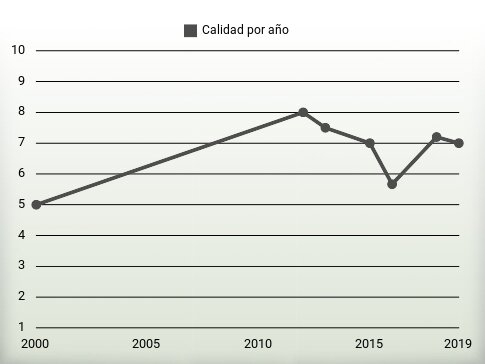 Calidad por año