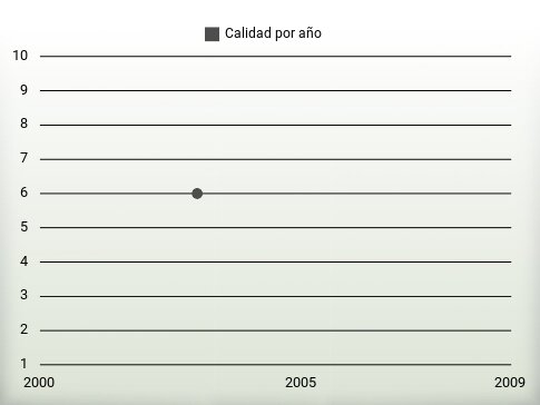 Calidad por año