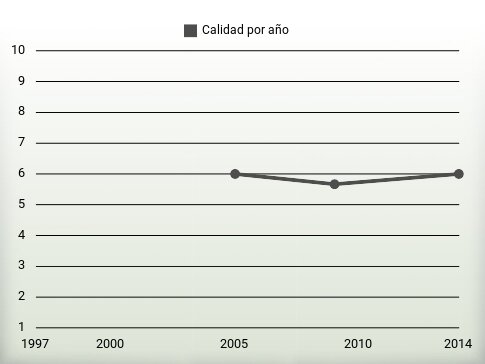 Calidad por año