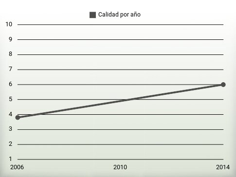 Calidad por año