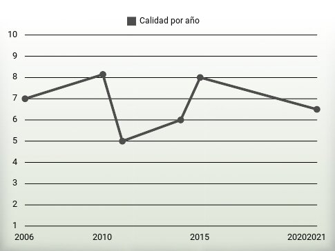 Calidad por año