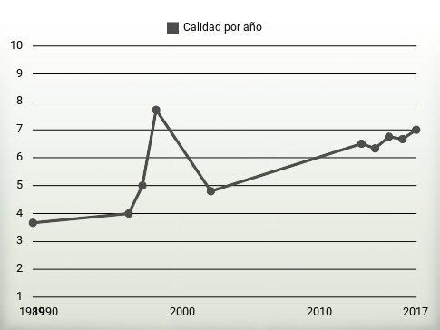 Calidad por año