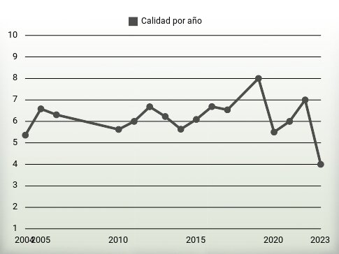 Calidad por año