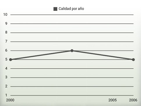 Calidad por año