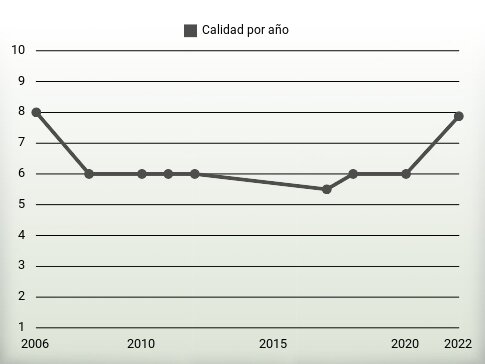 Calidad por año