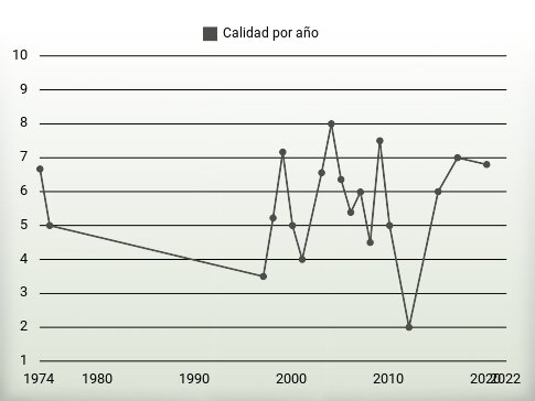 Calidad por año