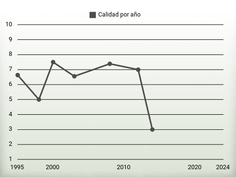 Calidad por año