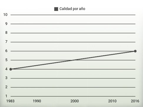 Calidad por año