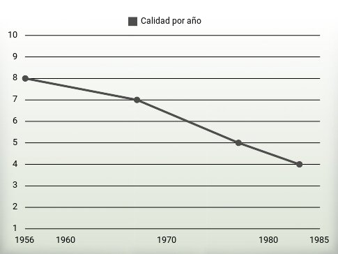 Calidad por año