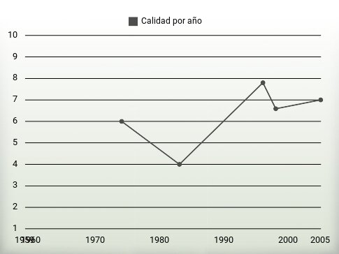 Calidad por año