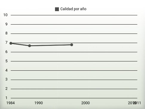 Calidad por año