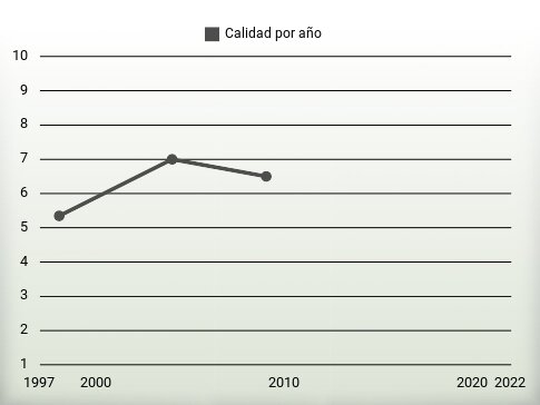 Calidad por año