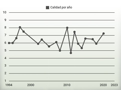 Calidad por año