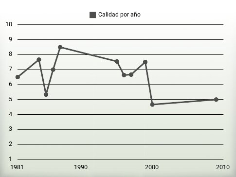 Calidad por año