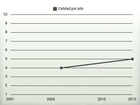 Calidad por año