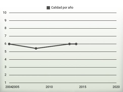 Calidad por año