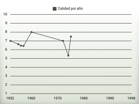 Calidad por año