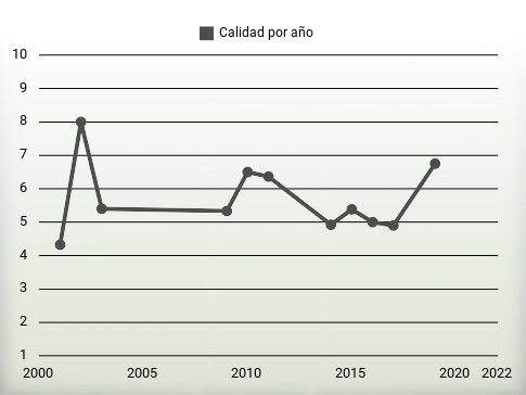 Calidad por año