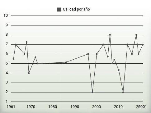 Calidad por año