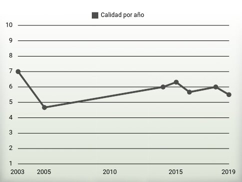 Calidad por año