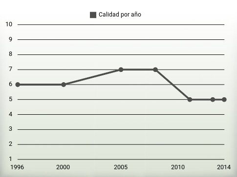 Calidad por año