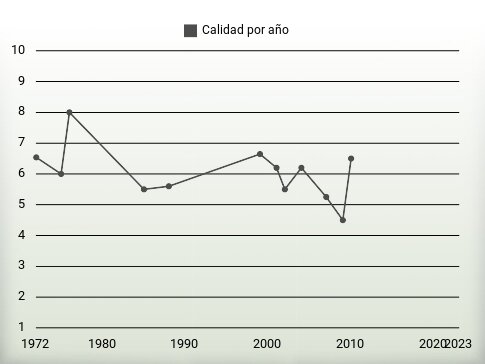 Calidad por año