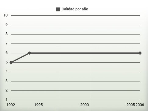 Calidad por año