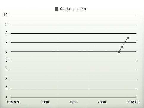 Calidad por año