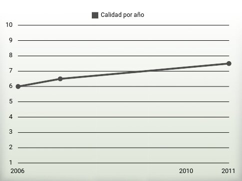 Calidad por año