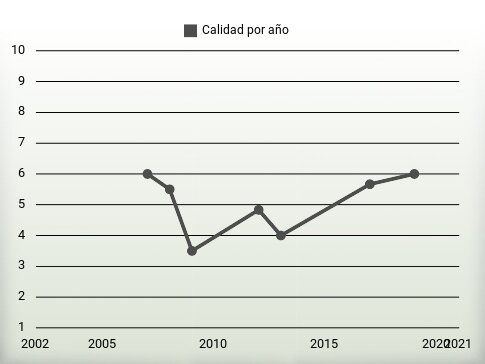 Calidad por año